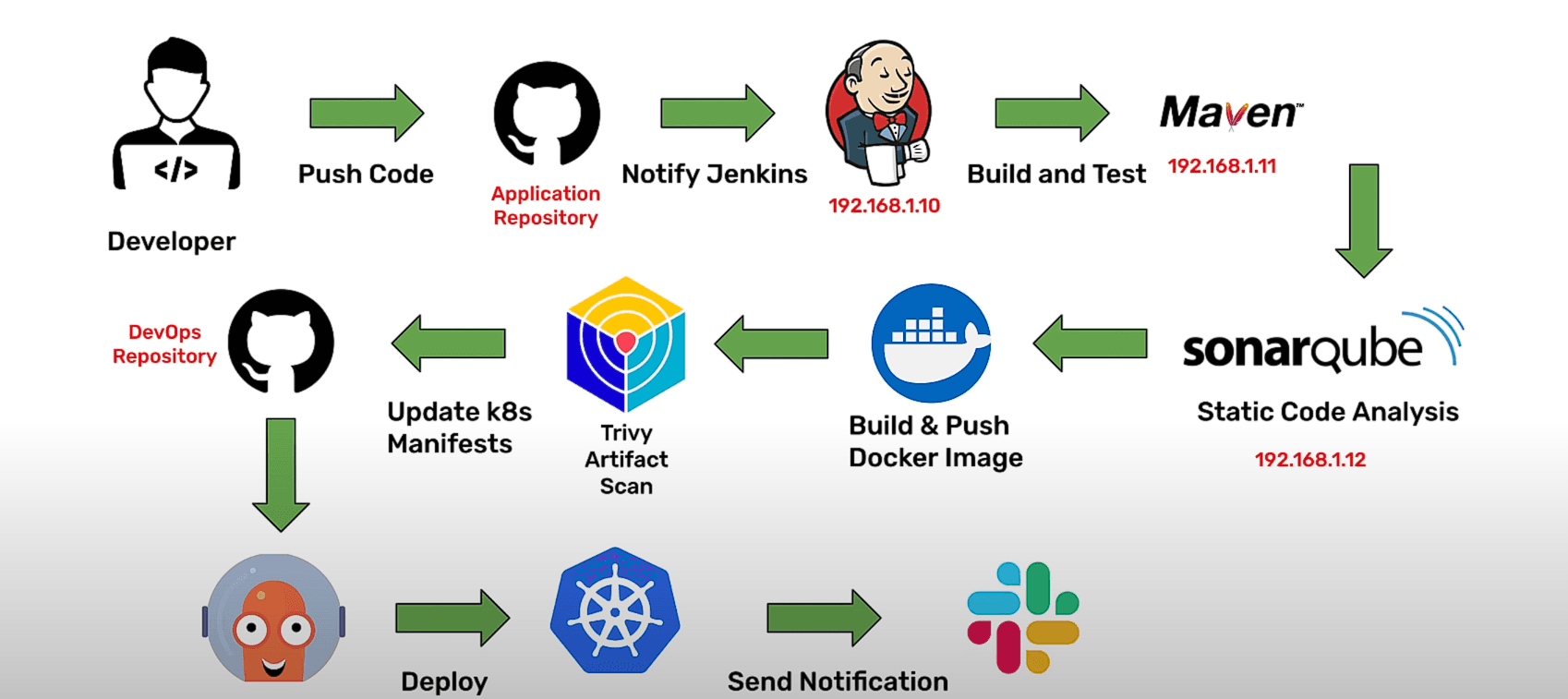 Jenkins and GitOps: The Complete Guide to DevSecOps CI/CD preview