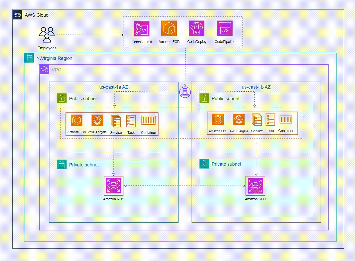 Building Microservices and CI/CD Pipelines on AWS preview